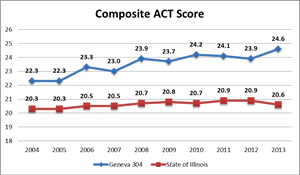 Composite ACT Scores