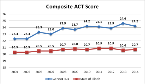 Geneva Students Achieve High ACT Scores