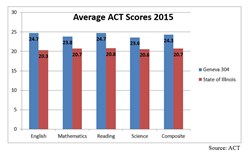 Geneva Continues to Achieve High ACT Scores in 2015