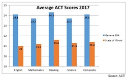 Geneva’s graduating class of 2017 achieved an average ACT composite score of 24.1, according to numbers released last week by ACT.  